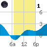 Point Ybel tide chart for Tuesday, February 1, 2022