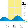 Point Ybel tide chart for Monday, February 21, 2022