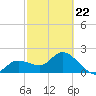 Point Ybel tide chart for Tuesday, February 22, 2022