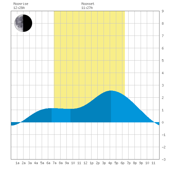 Point Ybel tide chart for Wednesday, February 23, 2022
