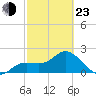Point Ybel tide chart for Wednesday, February 23, 2022