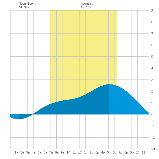 Point Ybel tide chart for Thursday, February 24, 2022