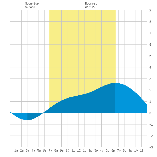 Point Ybel tide chart for Friday, February 25, 2022