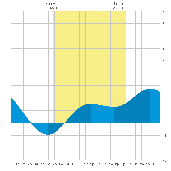 Point Ybel tide chart for Monday, February 28, 2022