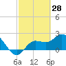 Point Ybel tide chart for Monday, February 28, 2022