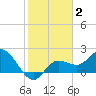 Point Ybel tide chart for Wednesday, February 2, 2022