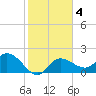Point Ybel tide chart for Friday, February 4, 2022