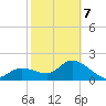 Point Ybel tide chart for Monday, February 7, 2022