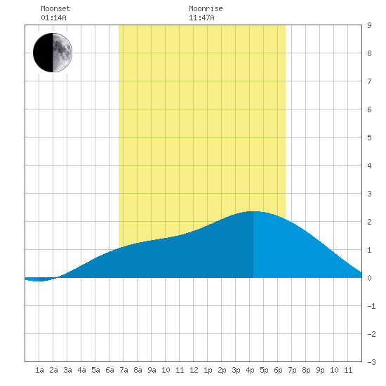 Point Ybel tide chart for Thursday, March 10, 2022