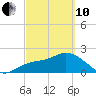 Point Ybel tide chart for Thursday, March 10, 2022