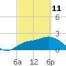 Point Ybel tide chart for Friday, March 11, 2022