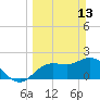 Point Ybel tide chart for Sunday, March 13, 2022