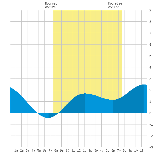 Point Ybel tide chart for Tuesday, March 15, 2022