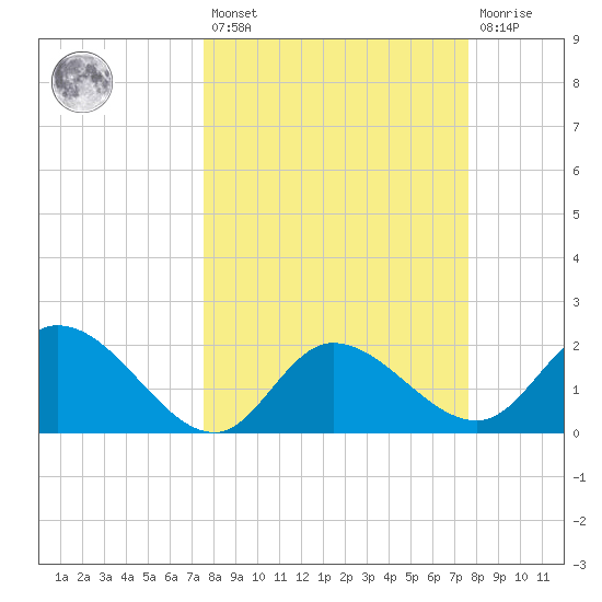 Point Ybel tide chart for Friday, March 18, 2022