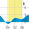 Point Ybel tide chart for Tuesday, March 1, 2022