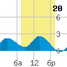 Point Ybel tide chart for Sunday, March 20, 2022