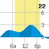 Point Ybel tide chart for Tuesday, March 22, 2022