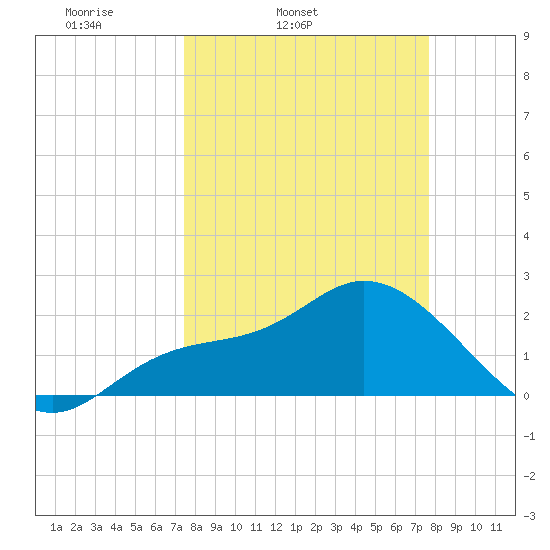 Point Ybel tide chart for Thursday, March 24, 2022
