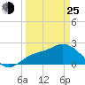 Point Ybel tide chart for Friday, March 25, 2022