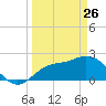 Point Ybel tide chart for Saturday, March 26, 2022