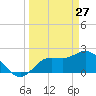 Point Ybel tide chart for Sunday, March 27, 2022
