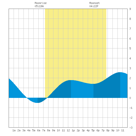 Point Ybel tide chart for Monday, March 28, 2022
