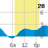 Point Ybel tide chart for Monday, March 28, 2022