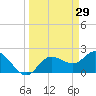 Point Ybel tide chart for Tuesday, March 29, 2022