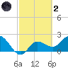 Point Ybel tide chart for Wednesday, March 2, 2022