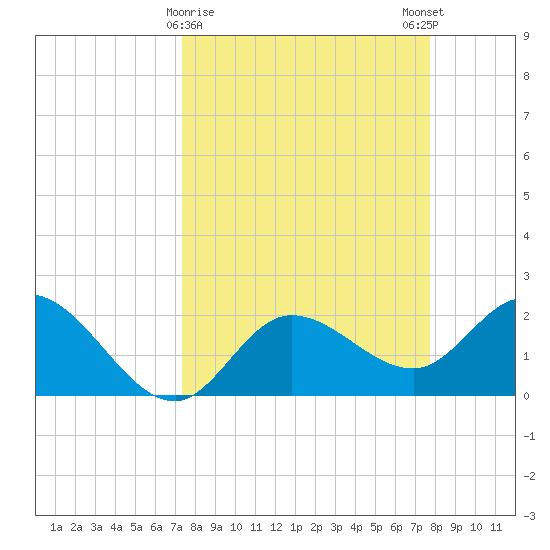 Point Ybel tide chart for Wednesday, March 30, 2022