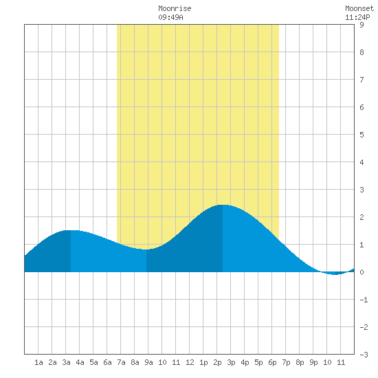Point Ybel tide chart for Monday, March 7, 2022
