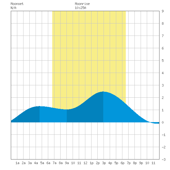 Point Ybel tide chart for Tuesday, March 8, 2022