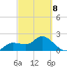 Point Ybel tide chart for Tuesday, March 8, 2022