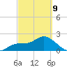 Point Ybel tide chart for Wednesday, March 9, 2022