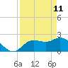 Point Ybel tide chart for Monday, April 11, 2022