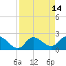 Point Ybel tide chart for Thursday, April 14, 2022