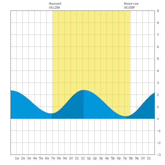 Point Ybel tide chart for Friday, April 15, 2022