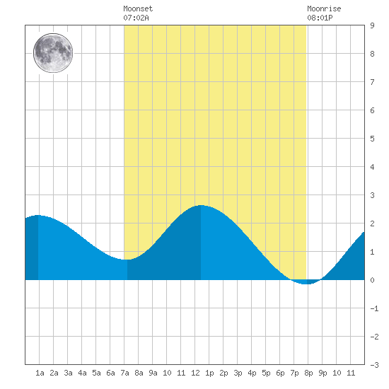 Point Ybel tide chart for Saturday, April 16, 2022