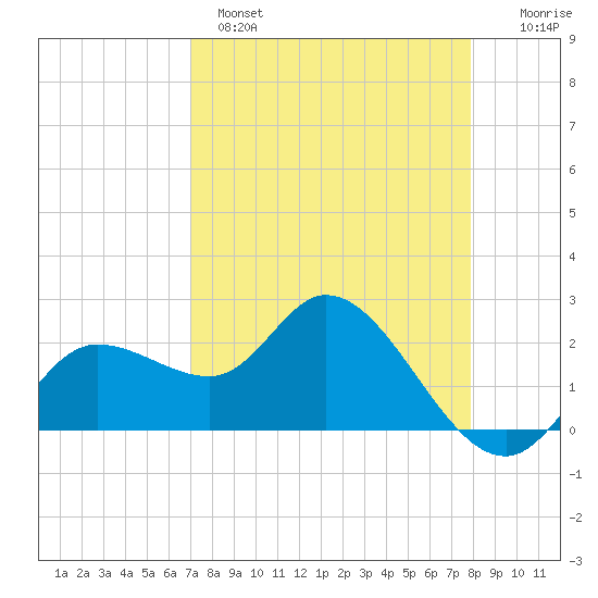 Point Ybel tide chart for Monday, April 18, 2022