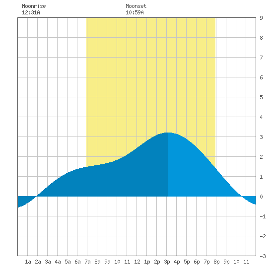 Point Ybel tide chart for Thursday, April 21, 2022