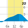 Point Ybel tide chart for Friday, April 22, 2022
