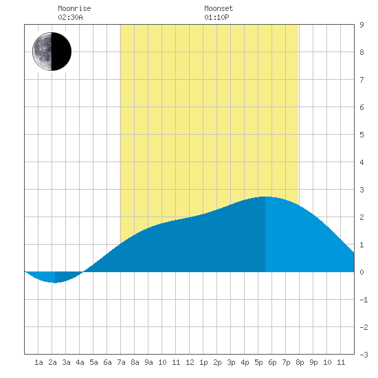 Point Ybel tide chart for Saturday, April 23, 2022