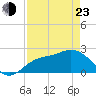 Point Ybel tide chart for Saturday, April 23, 2022