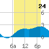 Point Ybel tide chart for Sunday, April 24, 2022