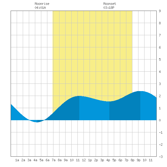 Point Ybel tide chart for Monday, April 25, 2022