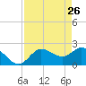Point Ybel tide chart for Tuesday, April 26, 2022