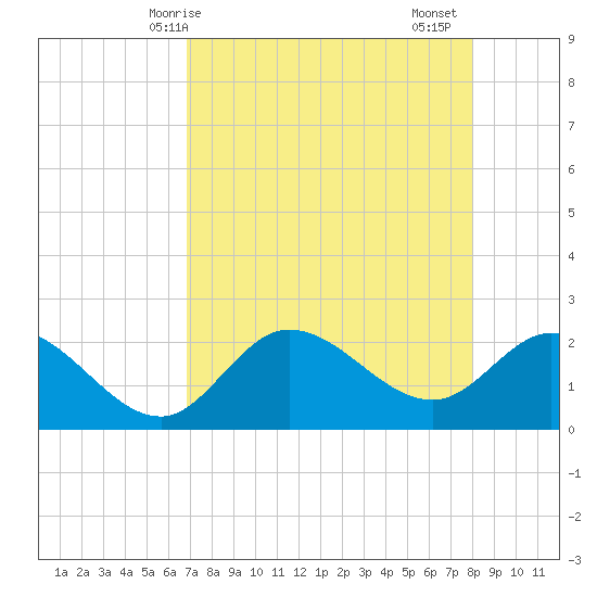 Point Ybel tide chart for Wednesday, April 27, 2022