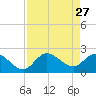 Point Ybel tide chart for Wednesday, April 27, 2022