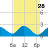 Point Ybel tide chart for Thursday, April 28, 2022