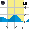 Point Ybel tide chart for Saturday, April 30, 2022